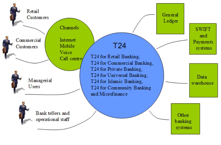 Technical Insides Of Temenos T24 Core Banking Technical Insides Of Temenos T24 Core Banking